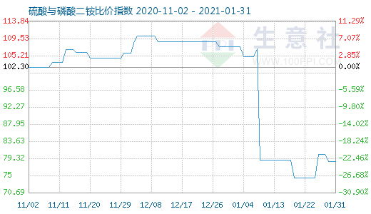 1月31日硫酸与磷酸二铵比价指数图