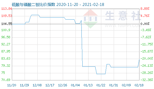 2月18日硫酸与磷酸二铵比价指数图