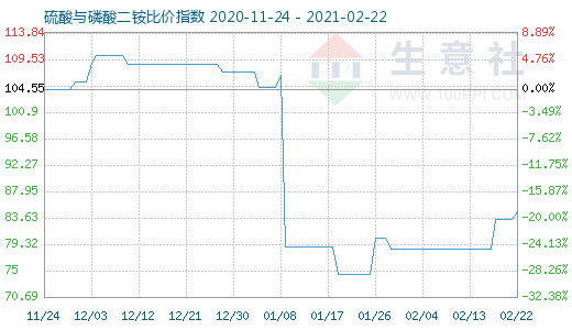 2月22日硫酸与磷酸二铵比价指数图