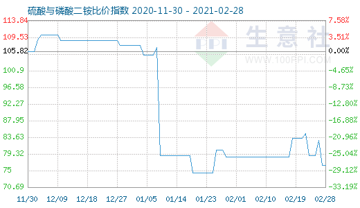 2月28日硫酸与磷酸二铵比价指数图