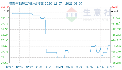 3月7日硫酸与磷酸二铵比价指数图