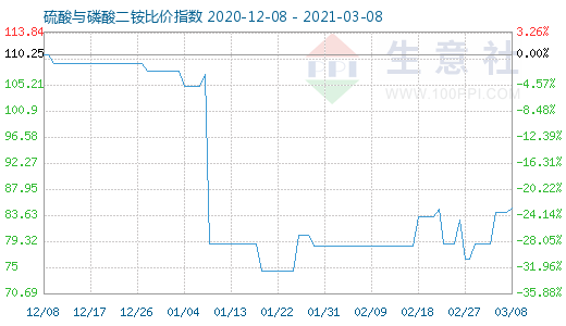 3月8日硫酸与磷酸二铵比价指数图