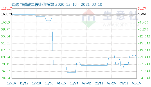 3月10日硫酸与磷酸二铵比价指数图