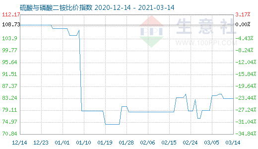 3月14日硫酸与磷酸二铵比价指数图