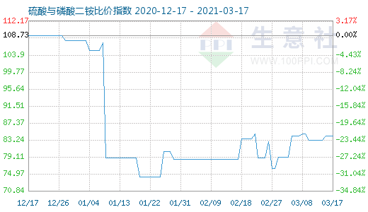 3月17日硫酸与磷酸二铵比价指数图