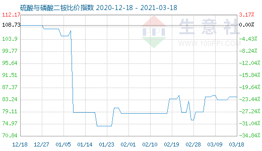 3月18日硫酸与磷酸二铵比价指数图