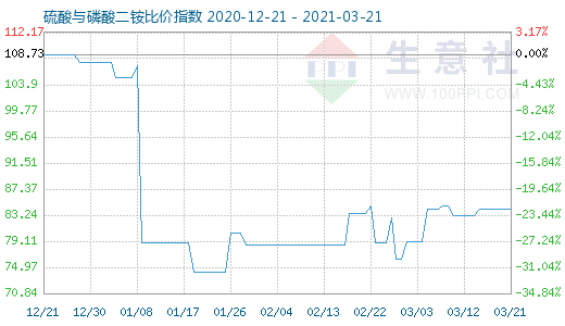 3月21日硫酸与磷酸二铵比价指数图