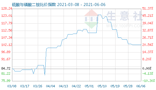 6月6日硫酸与磷酸二铵比价指数图