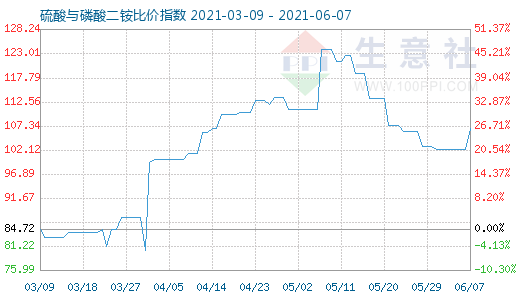 6月7日硫酸与磷酸二铵比价指数图