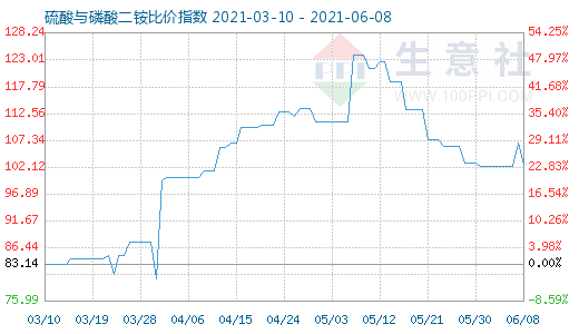 6月8日硫酸与磷酸二铵比价指数图