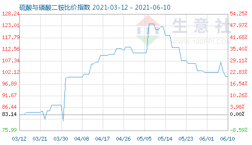 6月10日硫酸与磷酸二铵比价指数图