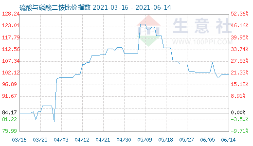 6月14日硫酸与磷酸二铵比价指数图