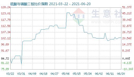 6月20日硫酸与磷酸二铵比价指数图