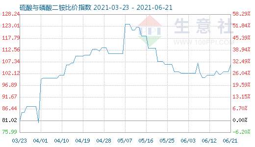 6月21日硫酸与磷酸二铵比价指数图