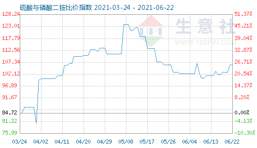 6月22日硫酸与磷酸二铵比价指数图