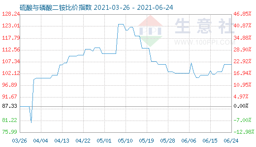 6月24日硫酸与磷酸二铵比价指数图