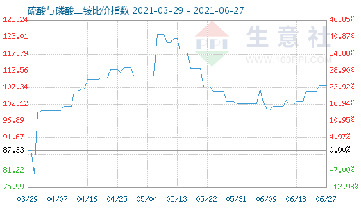 6月27日硫酸与磷酸二铵比价指数图