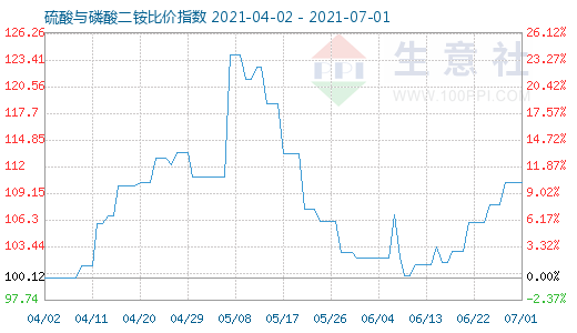 7月1日硫酸与磷酸二铵比价指数图