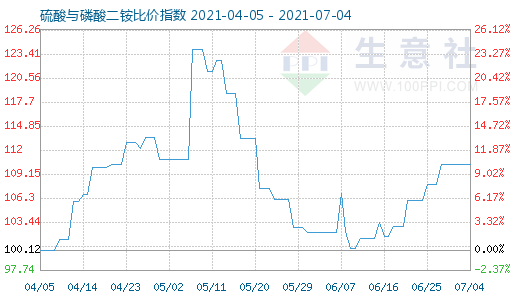 7月4日硫酸与磷酸二铵比价指数图