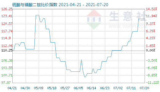 7月20日硫酸与磷酸二铵比价指数图