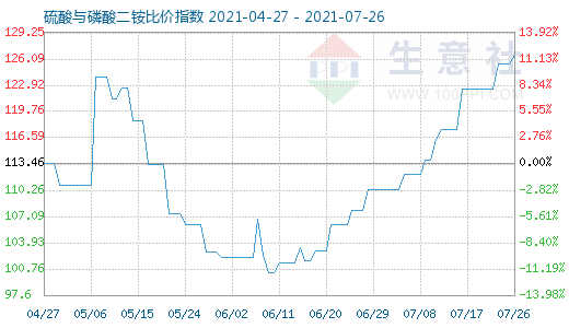 7月26日硫酸与磷酸二铵比价指数图