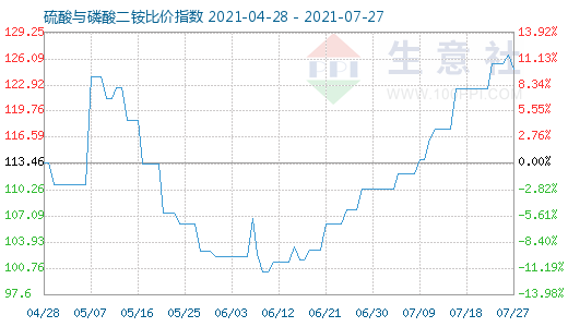 7月27日硫酸与磷酸二铵比价指数图