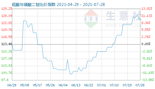 7月28日硫酸与磷酸二铵比价指数图