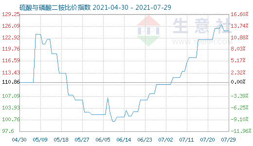 7月29日硫酸与磷酸二铵比价指数图