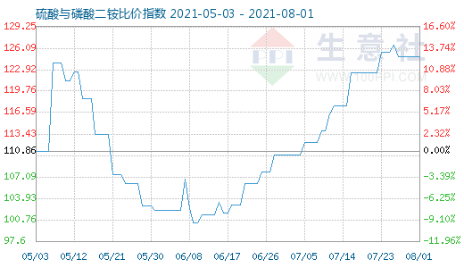 8月1日硫酸与磷酸二铵比价指数图