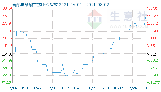8月2日硫酸与磷酸二铵比价指数图