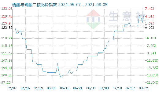 8月5日硫酸与磷酸二铵比价指数图