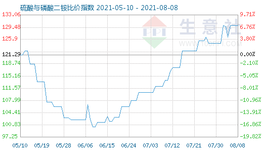 8月8日硫酸与磷酸二铵比价指数图
