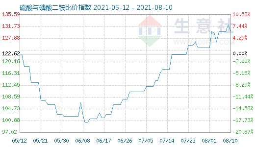 8月10日硫酸与磷酸二铵比价指数图