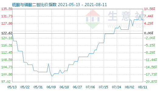 8月11日硫酸与磷酸二铵比价指数图
