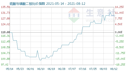 8月12日硫酸与磷酸二铵比价指数图