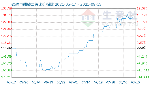 8月15日硫酸与磷酸二铵比价指数图