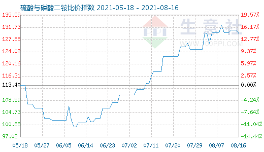 8月16日硫酸与磷酸二铵比价指数图