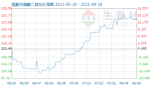 8月18日硫酸与磷酸二铵比价指数图