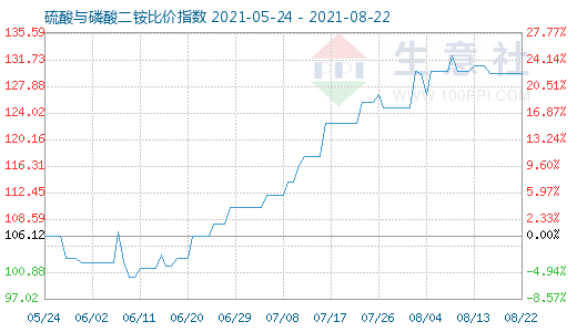8月22日硫酸与磷酸二铵比价指数图