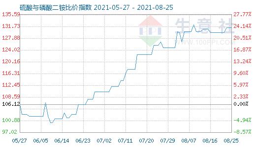 8月25日硫酸与磷酸二铵比价指数图