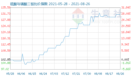 8月26日硫酸与磷酸二铵比价指数图