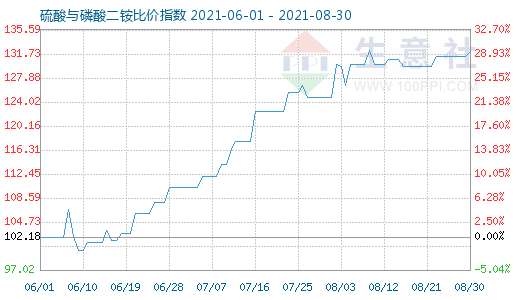 8月30日硫酸与磷酸二铵比价指数图