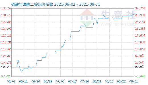 8月31日硫酸与磷酸二铵比价指数图