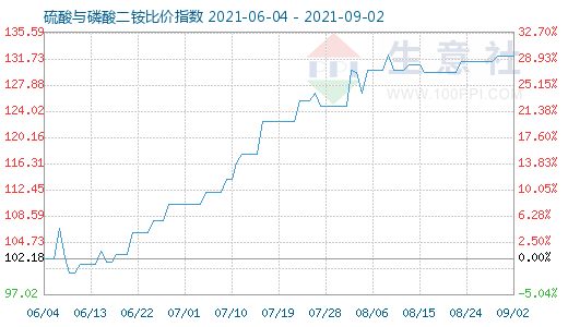 9月2日硫酸与磷酸二铵比价指数图