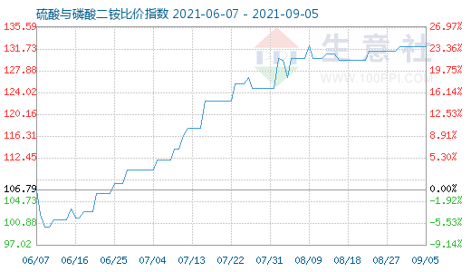 9月5日硫酸与磷酸二铵比价指数图