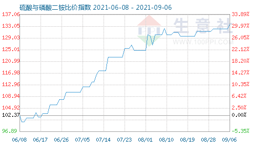 9月6日硫酸与磷酸二铵比价指数图