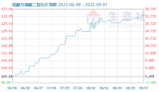 9月7日硫酸与磷酸二铵比价指数图
