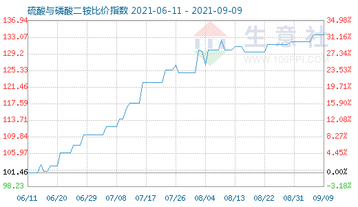 9月9日硫酸与磷酸二铵比价指数图