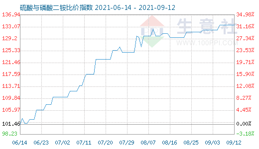 9月12日硫酸与磷酸二铵比价指数图