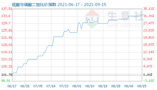 9月15日硫酸与磷酸二铵比价指数图